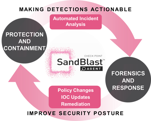 SandBlast Agent for Browsers protection attaques internet, check Point