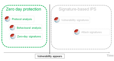 tableau des protection zero-day et des protection basées sur une surveillance temps réel