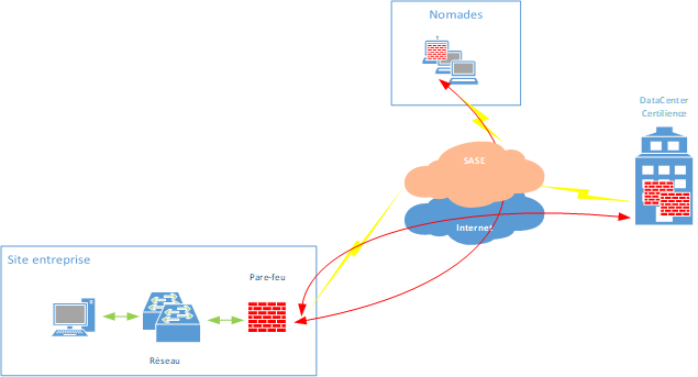 sécuriser les flux nomades avec une solution SASE proxy web