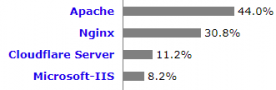 apache est le serveur web le plus utilisé