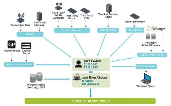 Terminaux de Joe – Fonctions/groupes de Joe – Admin. TI – Employés du siège – Microsoft Active Directory, LDAP – Authentification de l’utilisateur – GlobalProtect – Portail captif – API XML - Aruba/Clear Pass – Cartographie utilisateur/groupe – Ecoute Syslog – Contrôleur WLAN tiers – Serveur proxy tiers – VPN tiers – Cartographie du port – Agent de services du terminal – Serveur proxy tiers – En-têtes XFF – Serveur proxy tiers – Microsoft Active directory – Surveillance du serveur – Vérification du client – Clients Windows