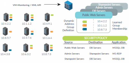 groupes de distribution dynamiques - firewall utm palo alto