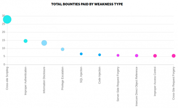 type de vulnérabilités reportées par la plateforme bug bounty hackerone.com : les XSS sont en tête