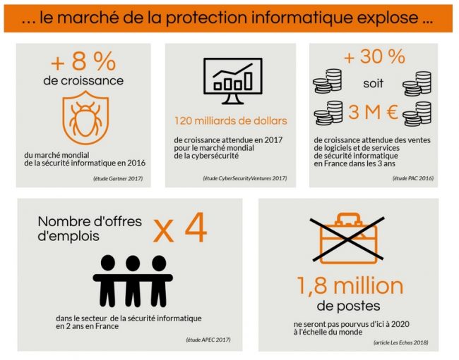 infographie cybersécurité, au coeur des enjeux des entreprises, infographie sur le phishing et la sensibilisation