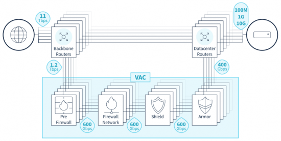 protection cloud ovh firewall anti ddos