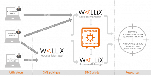 coffre-fort Wallix dans l'infrastructure avec Access Manager