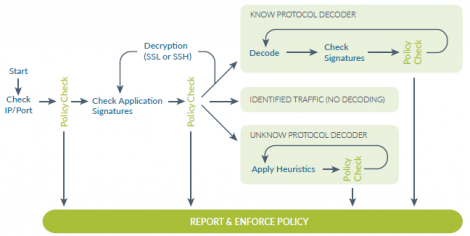 techniques de classification App-ID palo alto networks firewall