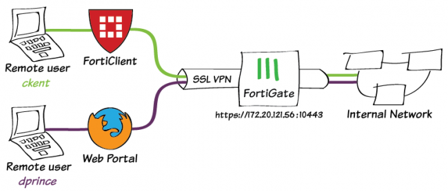 VPN SSL inclu dans le pare-feu Fortigate de fortinet